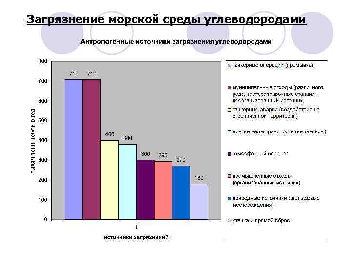 Загрязнение морской среды углеводородами 