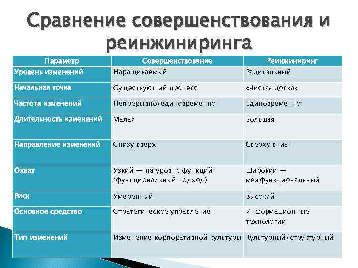 Сравнение совершенствования и реинжиниринга Параметр Совершенствование Реинжиниринг Уровень изменений Наращиваемый Радикальный Начальная точка Существующий