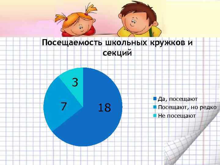 Посещаемость школьных кружков и секций 3 7 18 Да, посещают Посещают, но редко Не