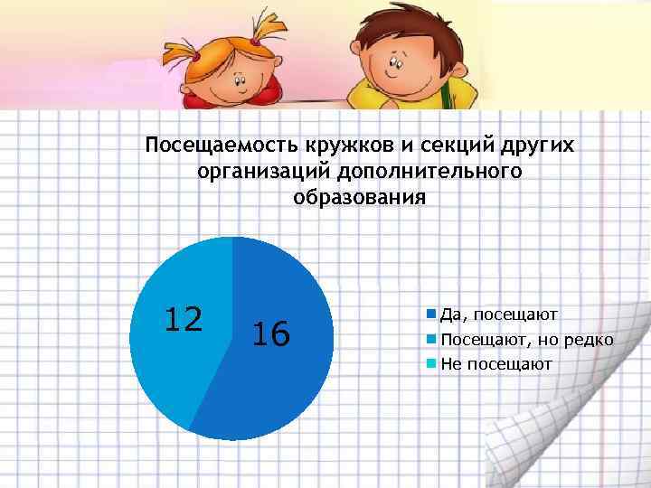 Посещаемость кружков и секций других организаций дополнительного образования 12 16 Да, посещают Посещают, но