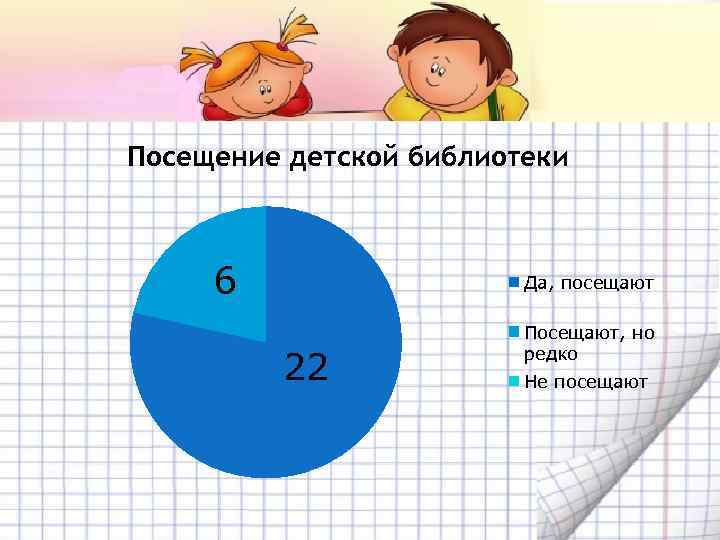 Посещение детской библиотеки 6 Да, посещают 22 Посещают, но редко Не посещают 