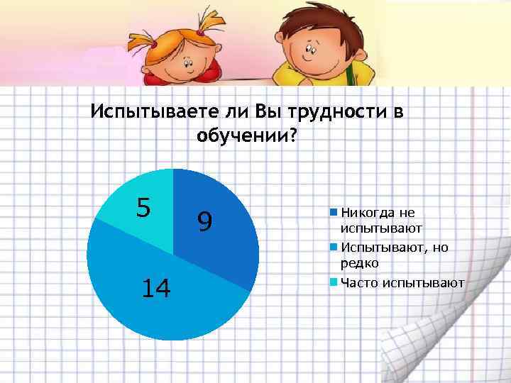 Испытываете ли Вы трудности в обучении? 5 9 Никогда не испытывают Испытывают, но редко