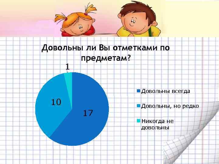 Довольны ли Вы отметками по предметам? 1 Довольны всегда 10 17 Довольны, но редко