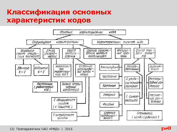 Классификация основных характеристик кодов 12| Преподаватели ОАО «РЖД» | 2015 