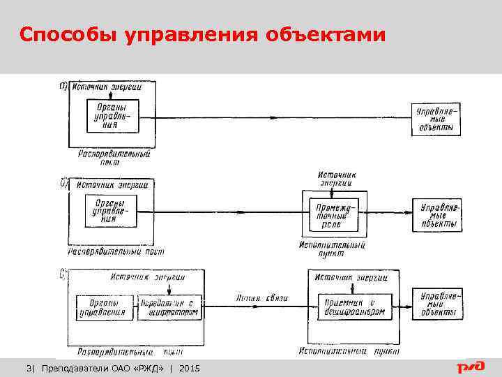 Способы управления объектами 3| Преподаватели ОАО «РЖД» | 2015 
