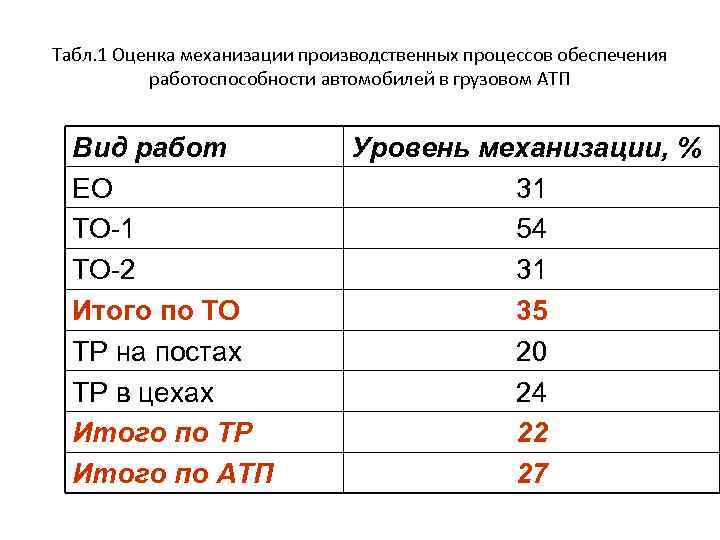 Табл. 1 Оценка механизации производственных процессов обеспечения работоспособности автомобилей в грузовом АТП Вид работ