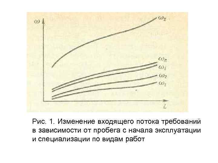 Рис. 1. Изменение входящего потока требований в зависимости от пробега с начала эксплуатации и