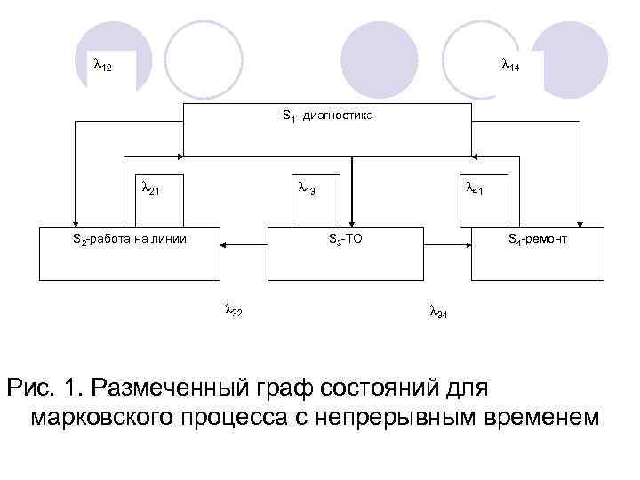 λ 12 λ 14 S 1 диагностика λ 21 λ 13 S 2 работа