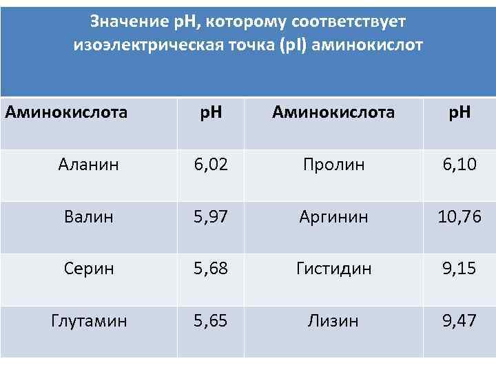 Значение р. Н, которому соответствует Изоэлектрическая точка (ИЭТ) – это значение изоэлектрическая точка (р.