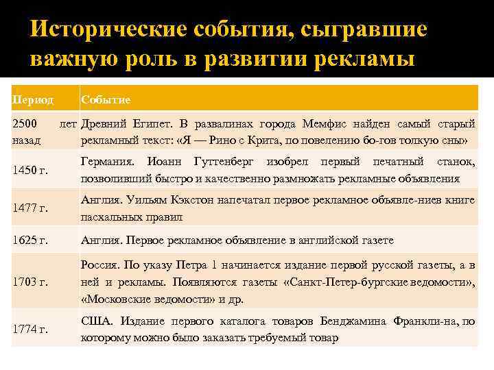 Исторические события, сыгравшие важную роль в развитии рекламы Период 2500 назад Событие лет Древний