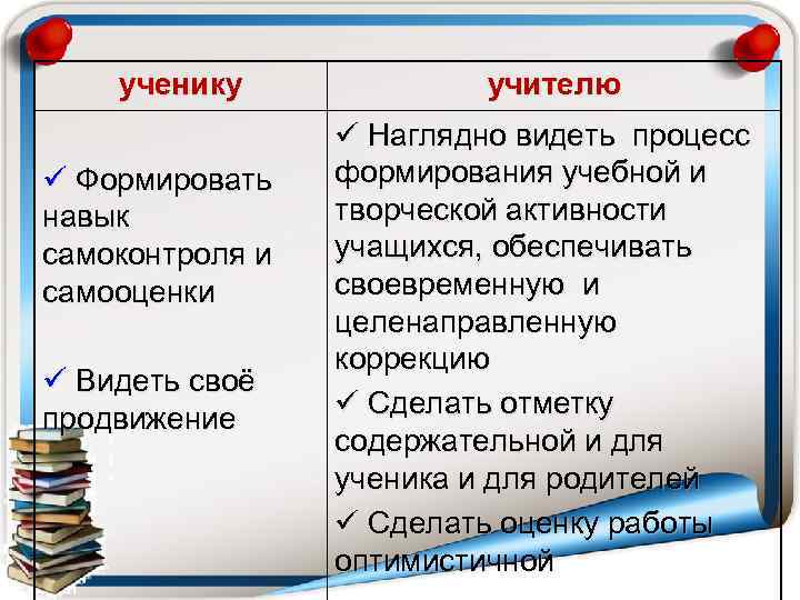 ученику Формировать навык самоконтроля и самооценки Видеть своё продвижение учителю Наглядно видеть процесс формирования