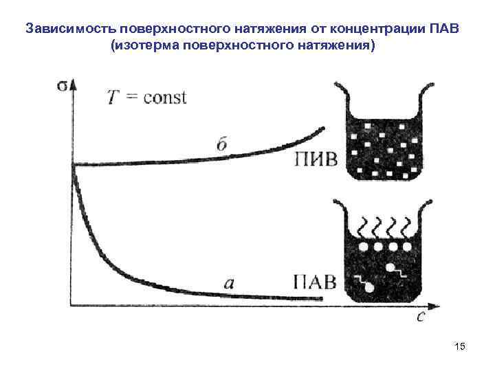 Зависимость поверхностного натяжения от концентрации ПАВ (изотерма поверхностного натяжения) 15 