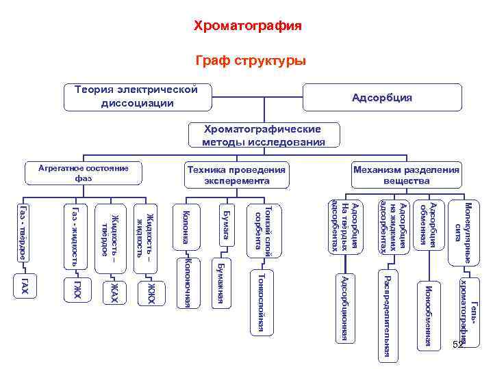 Хроматография Граф структуры Механизм разделения вещества Техника проведения эксперемента Агрегатное состояние фаз Адсорбция Теория