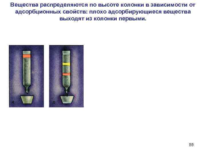 Вещества распределяются по высоте колонки в зависимости от адсорбционных свойств: плохо адсорбирующиеся вещества выходят