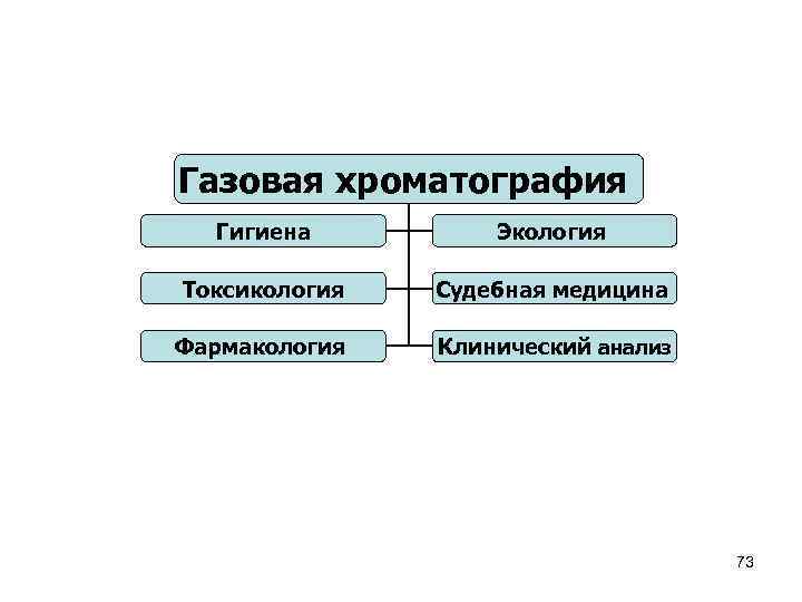 Газовая хроматография Гигиена Экология Токсикология Судебная медицина Фармакология Клинический анализ 73 