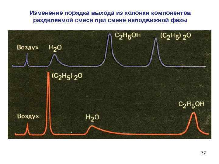 Изменение порядка выхода из колонки компонентов разделяемой смеси при смене неподвижной фазы 77 