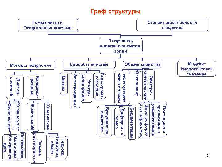 Граф структуры Оптические молекулярно -кинетические Гель-хроматография Ультрафильтрация Диффузия и осмос Ред-окс, Гидролиз, обмен 2