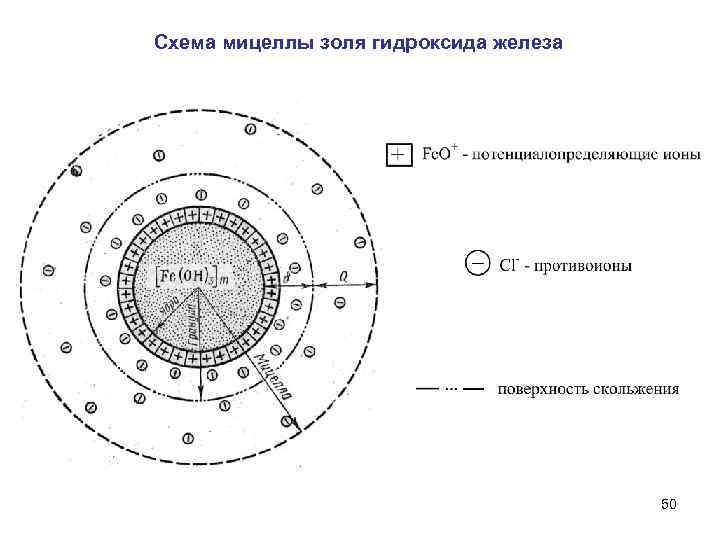 Схема мицеллы золя гидроксида железа 50 