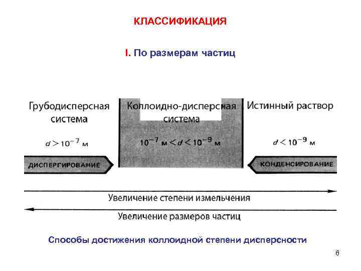 КЛАССИФИКАЦИЯ I. По размерам частиц Способы достижения коллоидной степени дисперсности 6 