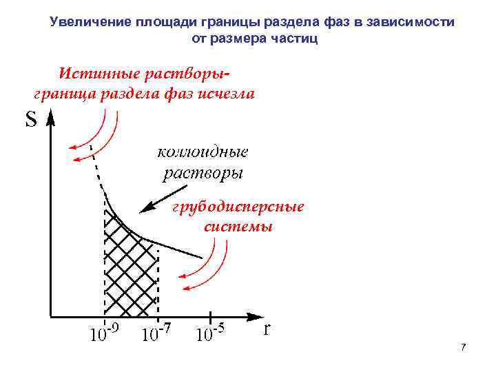 Увеличение площади границы раздела фаз в зависимости от размера частиц Истинные растворыграница раздела фаз