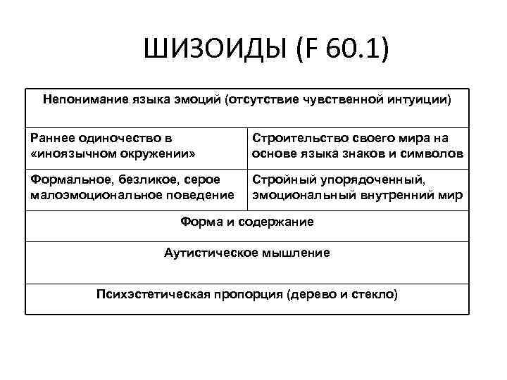 ШИЗОИДЫ (F 60. 1) Непонимание языка эмоций (отсутствие чувственной интуиции) Раннее одиночество в «иноязычном