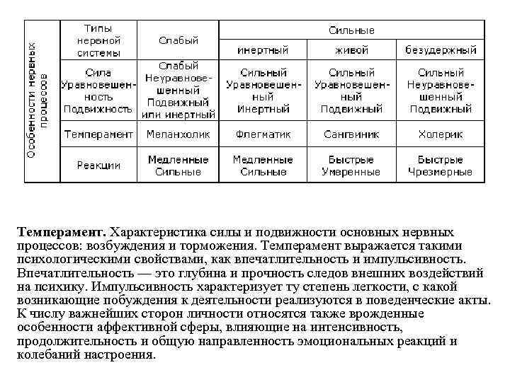 Темперамент. Характеристика силы и подвижности основных нервных процессов: возбуждения и торможения. Темперамент выражается такими