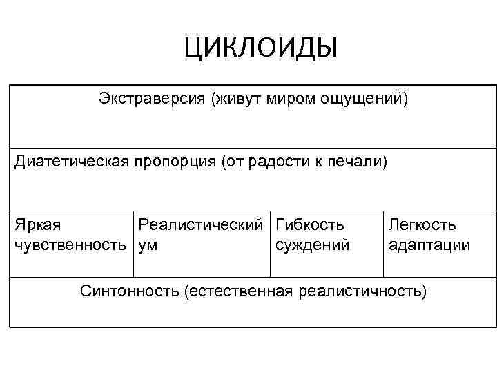 ЦИКЛОИДЫ Экстраверсия (живут миром ощущений) Диатетическая пропорция (от радости к печали) Яркая Реалистический Гибкость