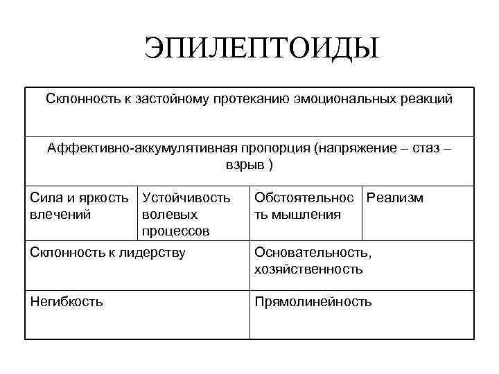 ЭПИЛЕПТОИДЫ Склонность к застойному протеканию эмоциональных реакций Аффективно-аккумулятивная пропорция (напряжение – стаз – взрыв