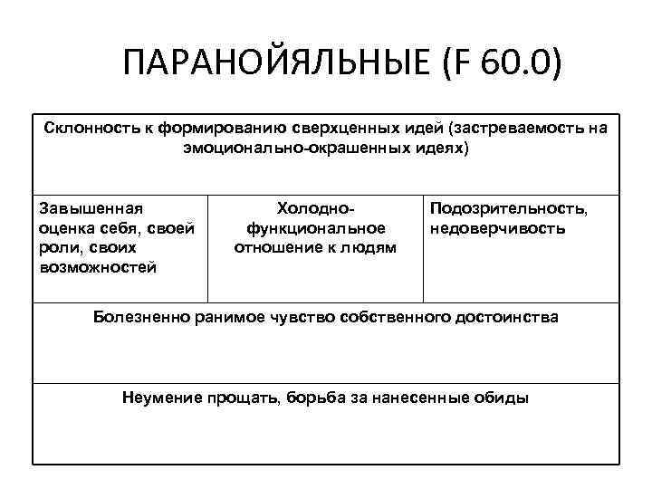 ПАРАНОЙЯЛЬНЫЕ (F 60. 0) Склонность к формированию сверхценных идей (застреваемость на эмоционально-окрашенных идеях) Завышенная