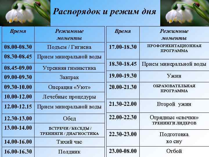 Распорядок и режим дня Время Режимные моменты 08. 00 -08. 30 Подъем / Гигиена