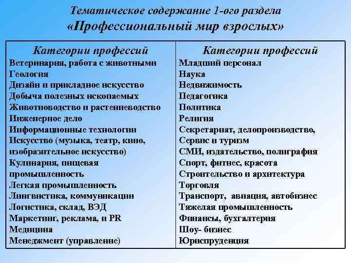 Тематическое содержание 1 -ого раздела «Профессиональный мир взрослых» Категории профессий Ветеринария, работа с животными