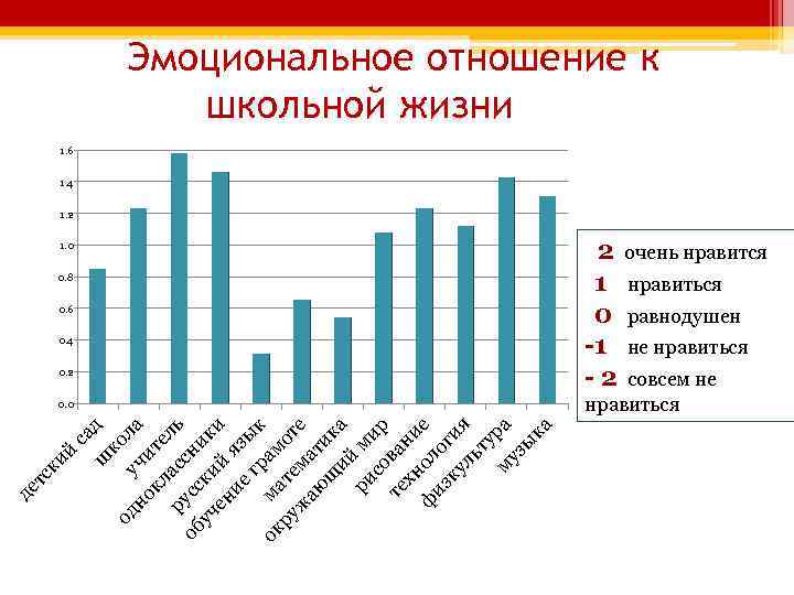 Эмоциональное отношение к школьной жизни 1. 6 1. 4 1. 2 1. 0 0.