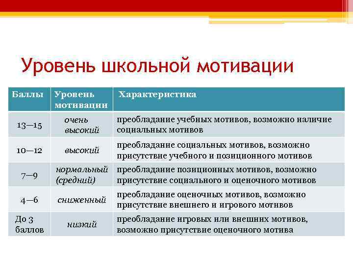 Уровень школьной мотивации Баллы Уровень Характеристика мотивации 13— 15 очень высокий преобладание учебных мотивов,