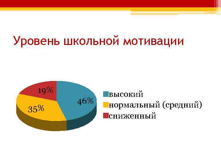 Уровень школьной мотивации 19% 35% 46% высокий нормальный (средний) сниженный 