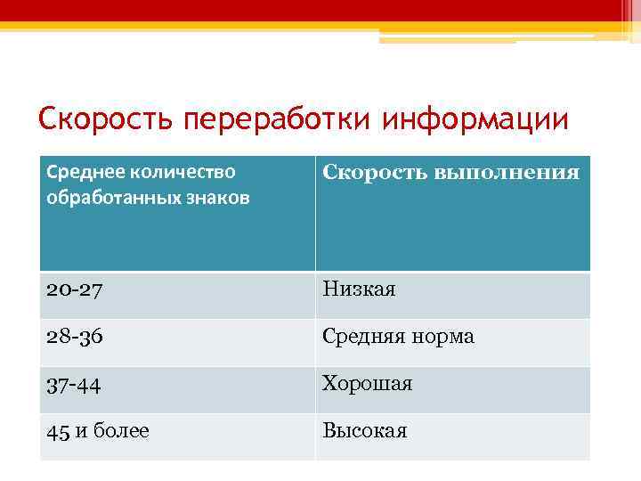 Скорость переработки информации Среднее количество обработанных знаков Скорость выполнения 20 -27 Низкая 28 -36