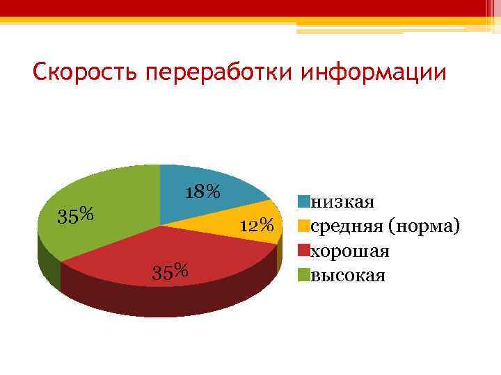 Скорость переработки информации 18% 35% 12% 35% низкая средняя (норма) хорошая высокая 