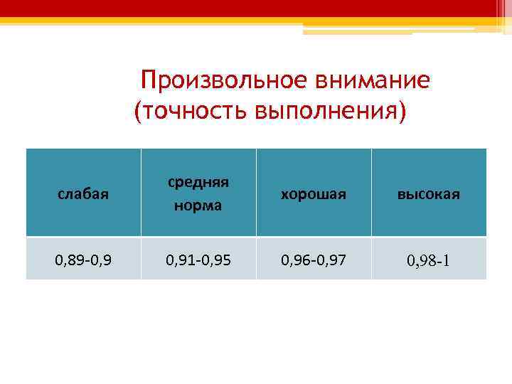 Произвольное внимание (точность выполнения) слабая средняя норма хорошая высокая 0, 89 -0, 91 -0,