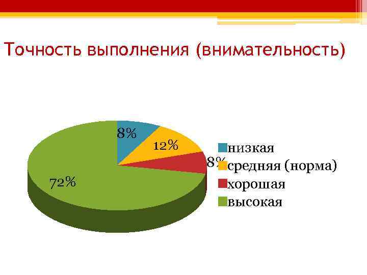 Точность выполнения (внимательность) 8% 72% 12% низкая 8% средняя (норма) хорошая высокая 