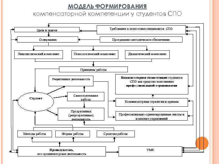 Модель формирования