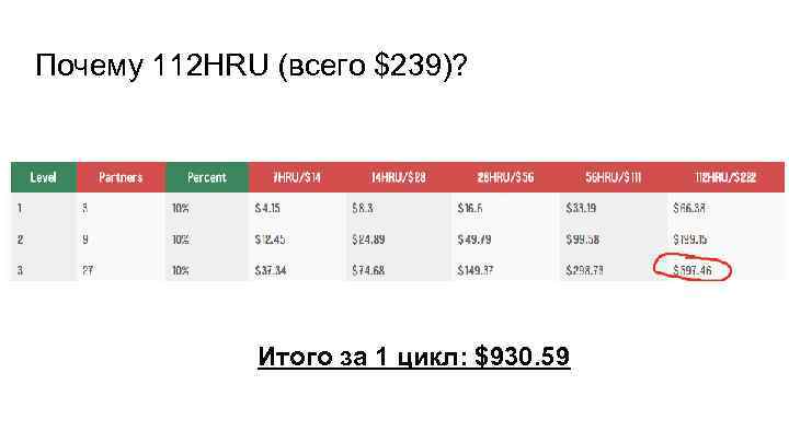 Почему 112 HRU (всего $239)? Итого за 1 цикл: $930. 59 