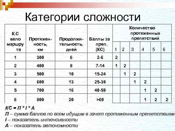  Категории сложности Количество протяженных препятствий К. С вело маршру та Протяженность, км Продолжительность,