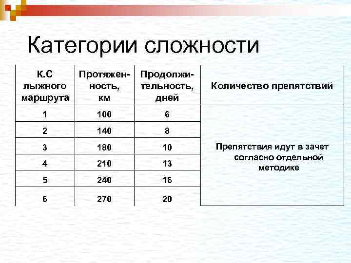  Категории сложности К. С лыжного маршрута Протяженность, км Продолжительность, дней 1 100 6