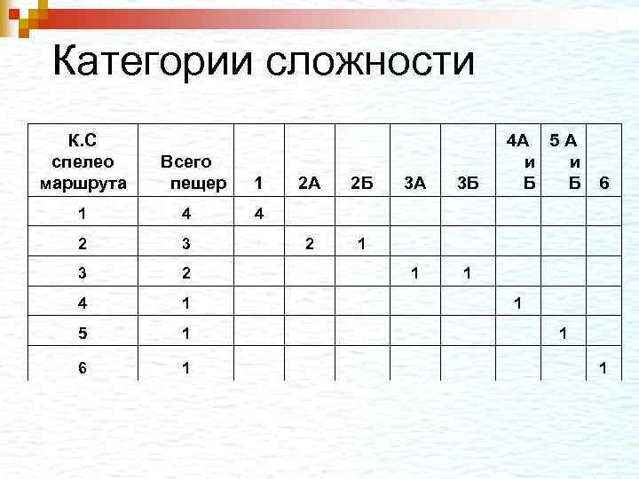  Категории сложности К. С спелео маршрута Всего пещер 1 4 2 3 3