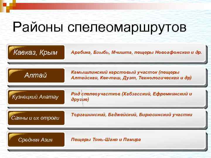 Районы спелеомаршрутов Кавказ, Крым Арабика, Бзыбь, Мчишта, пещеры Новоафонская и др. Алтай Камышлинский карстовый