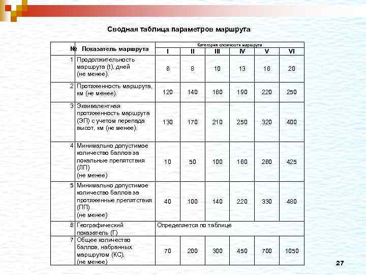 Сводная таблица параметров маршрута Категория сложности маршрута № Показатель маршрута I II IV V