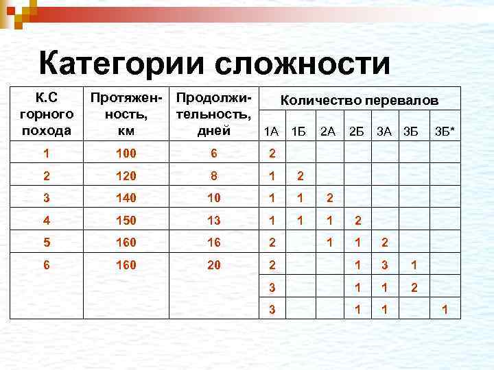  Категории сложности К. С горного похода Протяженность, км Продолжи. Количество перевалов тельность, дней