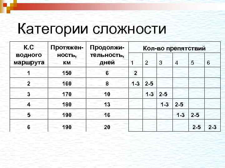  Категории сложности К. С водного маршрута Протяженность, км Продолжительность, дней 1 1 150