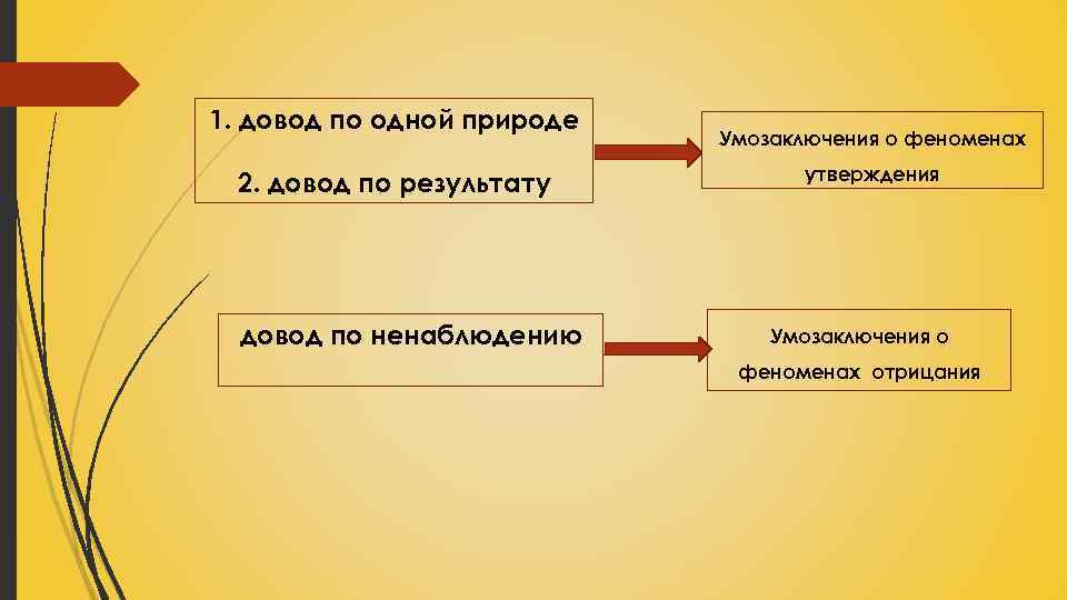 1. довод по одной природе 2. довод по результату довод по ненаблюдению Умозаключения о