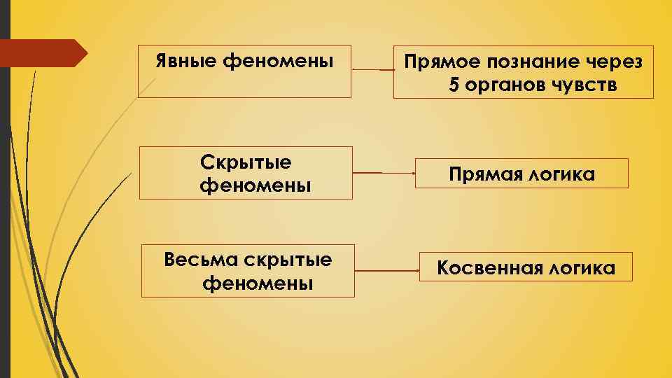 Явные феномены Скрытые феномены Весьма скрытые феномены Прямое познание через 5 органов чувств Прямая
