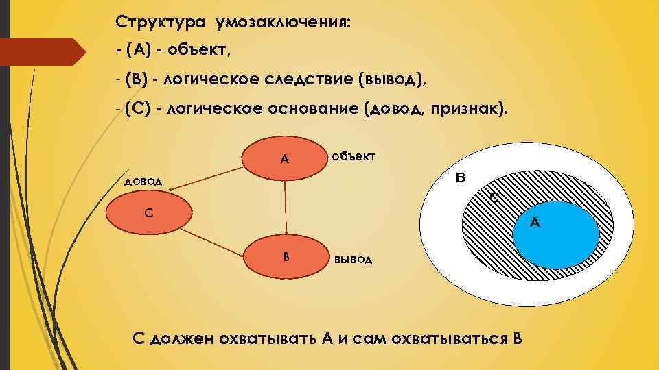 Объект круг. Структура умозаключения. Структура логическая структура умозаключений. Логическая структура умозаключения в логике. Состав умозаключения в логике.